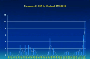 Fréquence des événements inférieurs à -20 C pour Vineland.