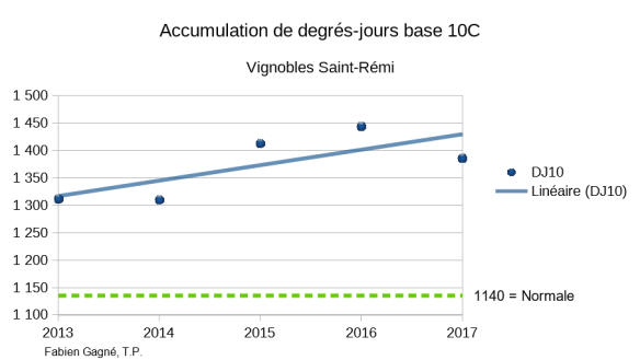 degrés-jours 2013-2017